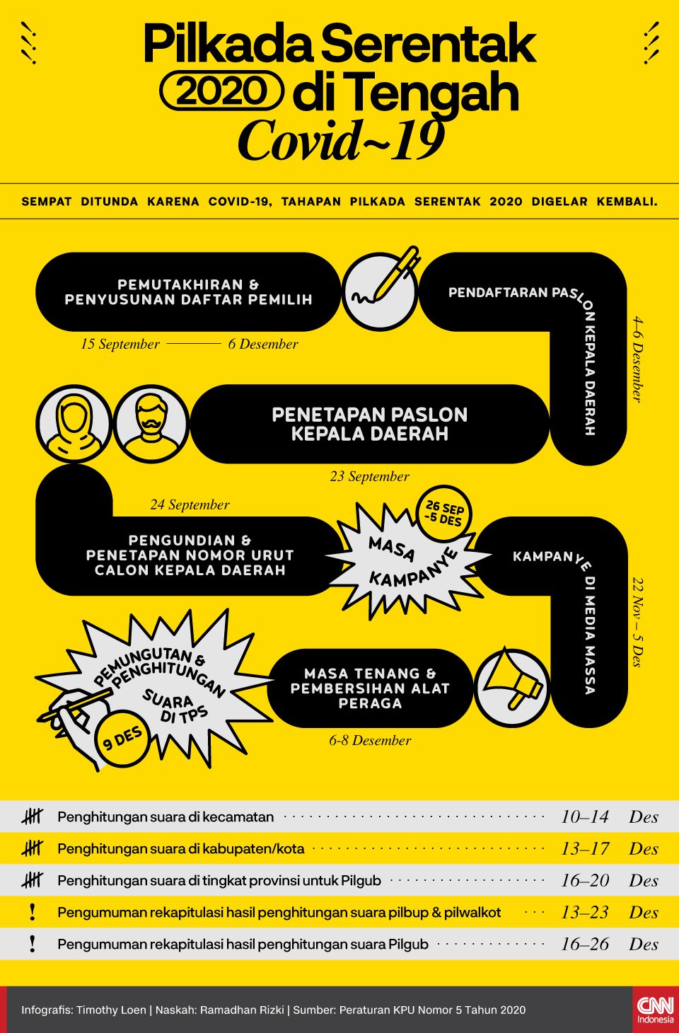 Infografis Pilkada Serentak 2020 di Tengah Covid-19