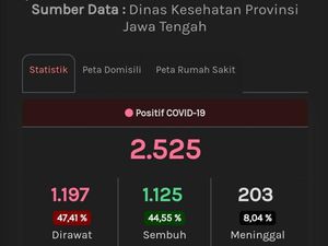 Update Corona Jateng 18 Juni: 2.525 Positif, 1.033 PDP Meninggal