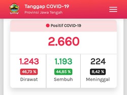 Update Corona di Jateng 20 Juni: 2.660 Positif, 1.060 PDP Meninggal
