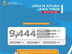 Kasus Positif COVID-19 di Jatim Capai 9.444, yang Sudah Sembuh 2.789