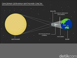 Ini Wilayah di Jatim yang Mengawali dan Mengakhiri Gerhana Matahari Cincin