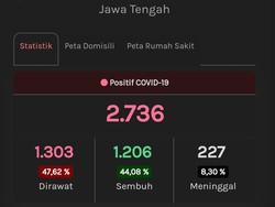 Update Corona di Jateng 21 Juni: 2.736 Positif dan 1.069 PDP Meninggal