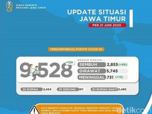 Kasus COVID-19 Terus Meningkat, Pemprov Jatim Masif Rapid Test hingga PCR