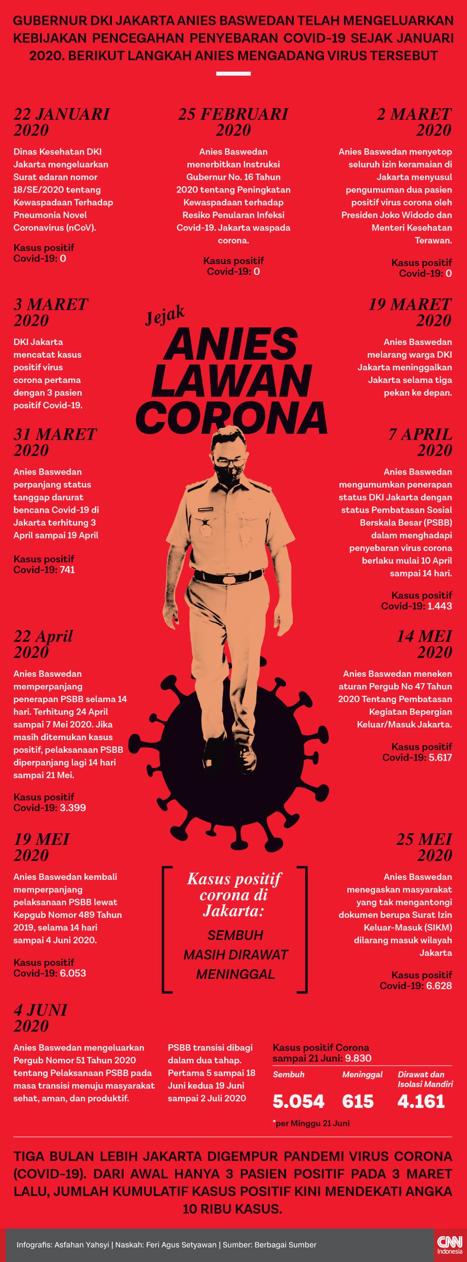 Infografis Jejak Anies Lawan Corona