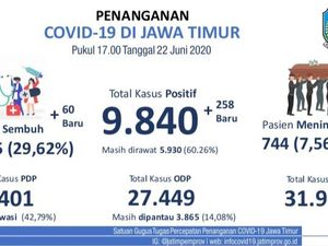 Tambah 258, Kasus Positif COVID-19 di Jatim Hampir Tembus 10 Ribu