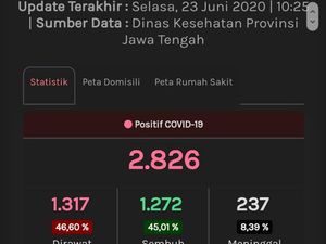 Update Corona di Jateng 23 Juni: 2.826 Positif, 1.092 PDP Meninggal