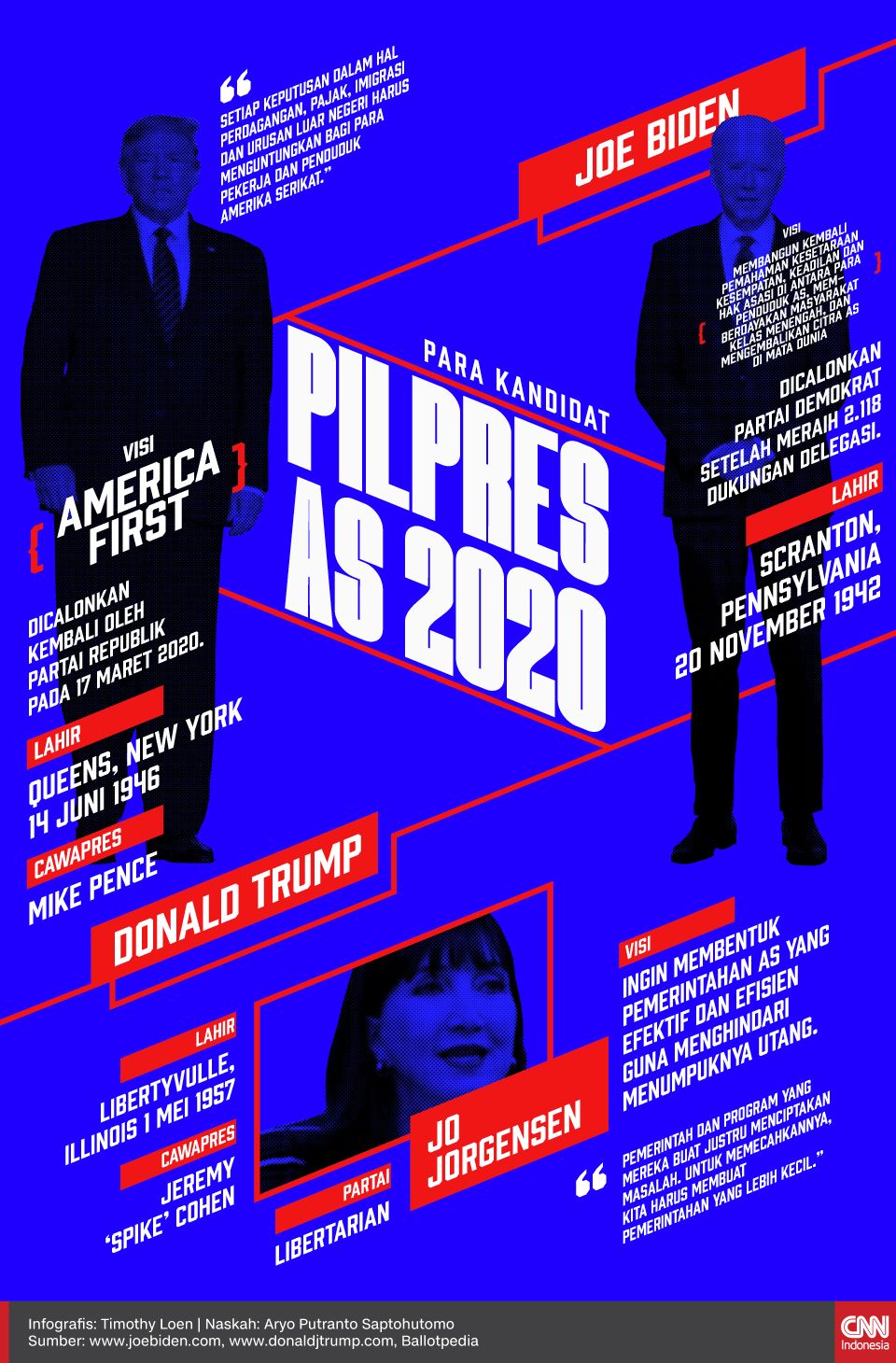 Infografis Para Kandidat Pilpres AS 2020