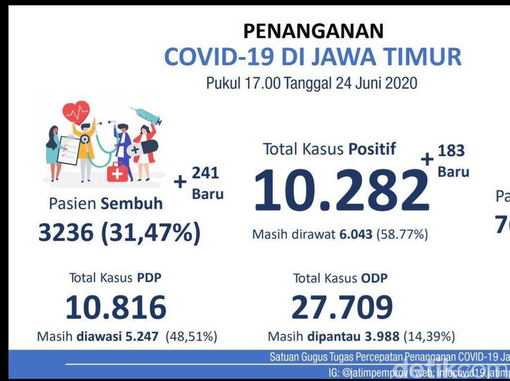 Kasus Positif COVID-19 di Jatim Tembus 10.282, Pasien Sembuh 3.236 Orang Kasus Positif COVID-19 di Jatim Tembus 10.282, Pasien Sembuh 3.236 Orang