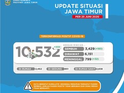 Tambah 333, Pasien COVID-19 Jatim Tembus 10.532, Sembuh 3.429