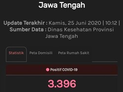 Update Corona di Jateng 25 Juni: 3.396 Positif, 1.126 PDP Meninggal