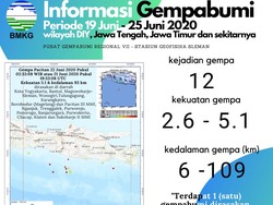 BMKG Catat 12 Gempa di Jatim-Jateng-DIY Selama 10 Hari, Ini Datanya