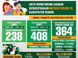 Bertambah 8, Positif Corona di Kabupaten Bogor Jadi 364 Kasus