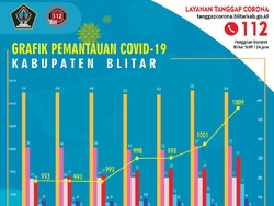 Ada 7 Kasus Positif Corona Baru di Blitar dalam Sehari, Termasuk 3 ASN