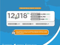 Kasus Positif COVID-19 di Jatim Tembus 12 Ribu