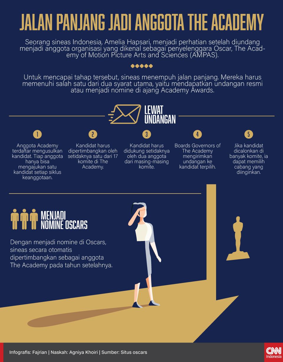 Infografis Jalan Panjang Jadi Anggota The Academy