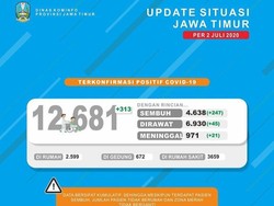 Update Kasus Corona di Jatim: 12.681 Positif, 4.638 Sembuh dan 971 Meninggal