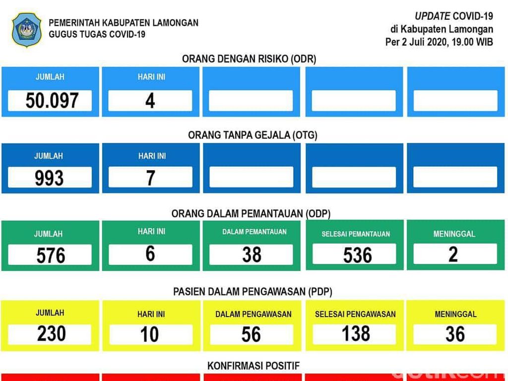 Lamongan Kembali Berstatus Zona Merah Lamongan Kembali Berstatus Zona Merah
