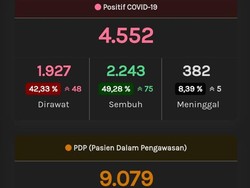 Update Corona Jateng 3 Juli: 4.552 Positif, 1.243 PDP Meninggal