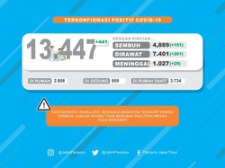 Positif COVID-19 di Jatim 13.447,  Pasien Meninggal Tembus 1.026