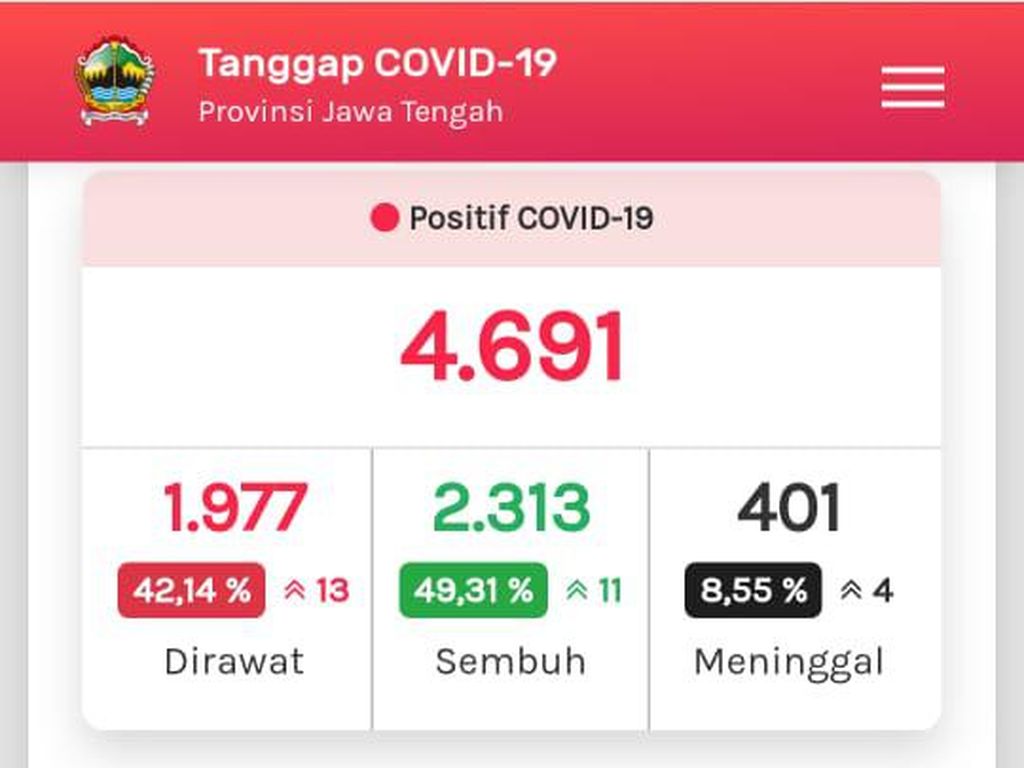 Update Corona di Jateng 5 Juli: 4.689 Positif, 2.310 Sembuh, 401 Meninggal Update Corona di Jateng 5 Juli: 4.689 Positif, 2.310 Sembuh, 401 Meninggal