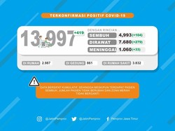 Tambah 419, Jumlah Pasien Positif COVID-19 di Jatim Hampir 14 Ribu