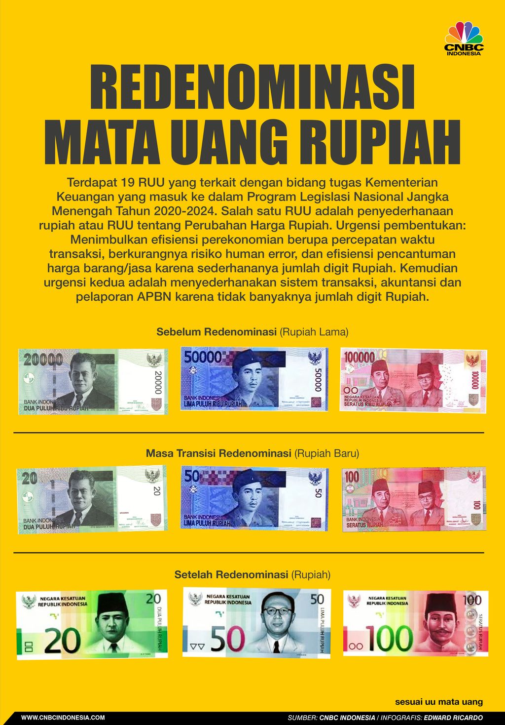 INFOGRAFIS, Redenominasi Mata Uang Rupiah