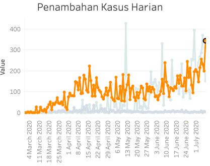 Rekor kasus baru Corona Jakarta, 8 Juli 2020 (corona.jakarta.go.id)
