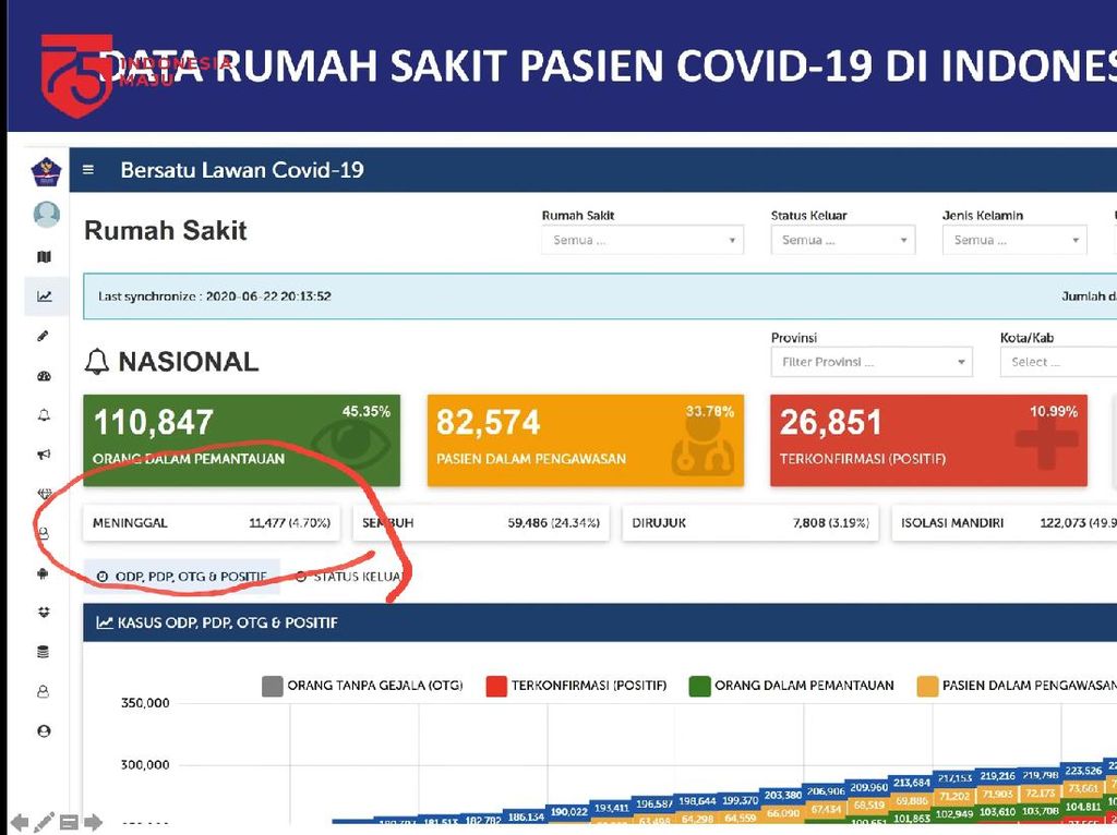 Kenapa Kematian 11.477 Orang Hanya Dilaporkan Gugas Corona ke Jokowi? Kenapa Kematian 11.477 Orang Hanya Dilaporkan Gugas Corona ke Jokowi?