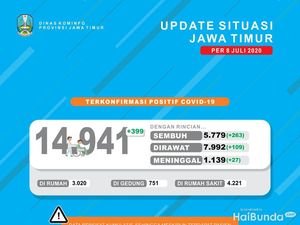 Kasus Positif COVID-19 di Jatim Hampir 15 Ribu, Sembuh 5.779
