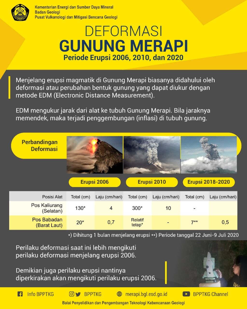 Deformasi Gunung Merapi