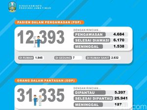 Kasus Positif di Jawa Timur Tembus 16 Ribu, Pasien Sembuh 6.338 Orang