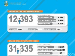 Kasus Positif di Jawa Timur Tembus 16 Ribu, Pasien Sembuh 6.338 Orang