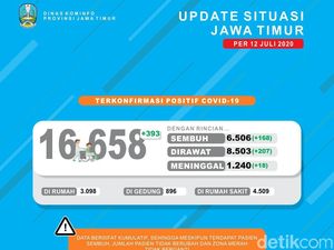 Jumlah COVID-19 Jatim Meningkat 393 Kasus, Pasien Sembuh Tambah 268 Orang