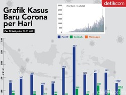 Grafik Corona 13 Juli: Kasus Baru Turun, Pasien Sembuh Melonjak