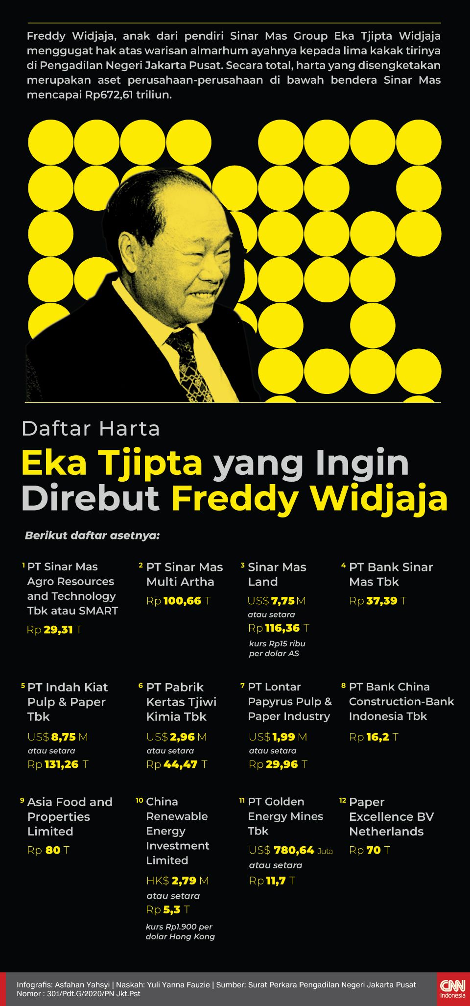 Infografis Daftar Harta Eka Tjipta