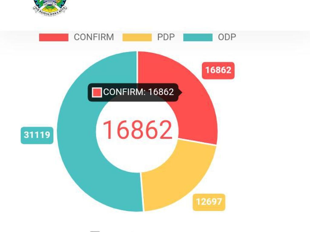 Website COVID-19 Jatim Masih Sebut PDP-ODP, Pemprov Siap Sesuaikan Istilah Baru Website COVID-19 Jatim Masih Sebut PDP-ODP, Pemprov Siap Sesuaikan Istilah Baru