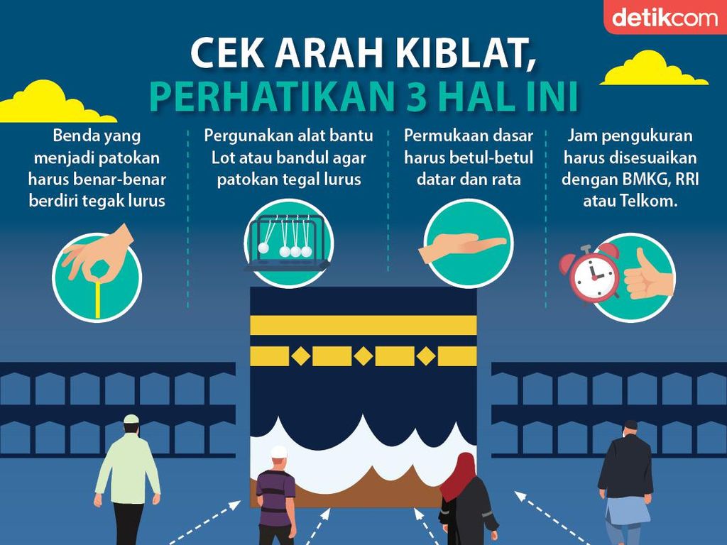 Sore Ini Matahari di Atas Kabah, Coba Cek Kembali Arah Kiblat Sore Ini Matahari di Atas Kabah, Coba Cek Kembali Arah Kiblat