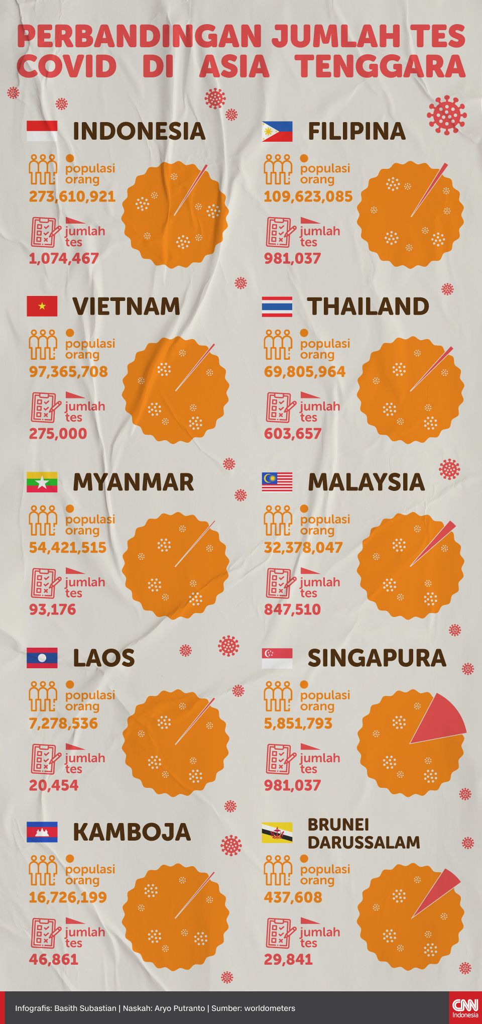 Infografis Perbandingan Jumlah Tes Covid di Asia Tenggara