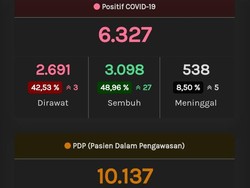 Pemprov Jateng Masih Pakai PDP-ODP, Update 15 Juli: 6.327 Positif