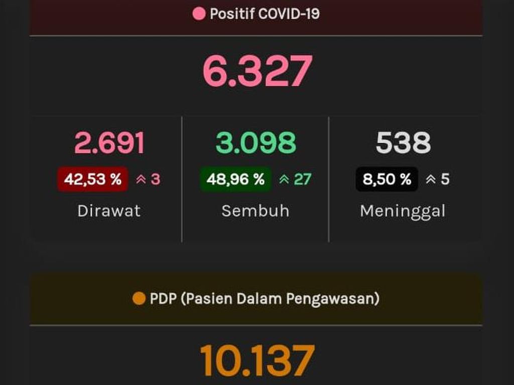 Pemprov Jateng Masih Pakai PDP-ODP, Update 15 Juli: 6.327 Positif Pemprov Jateng Masih Pakai PDP-ODP, Update 15 Juli: 6.327 Positif