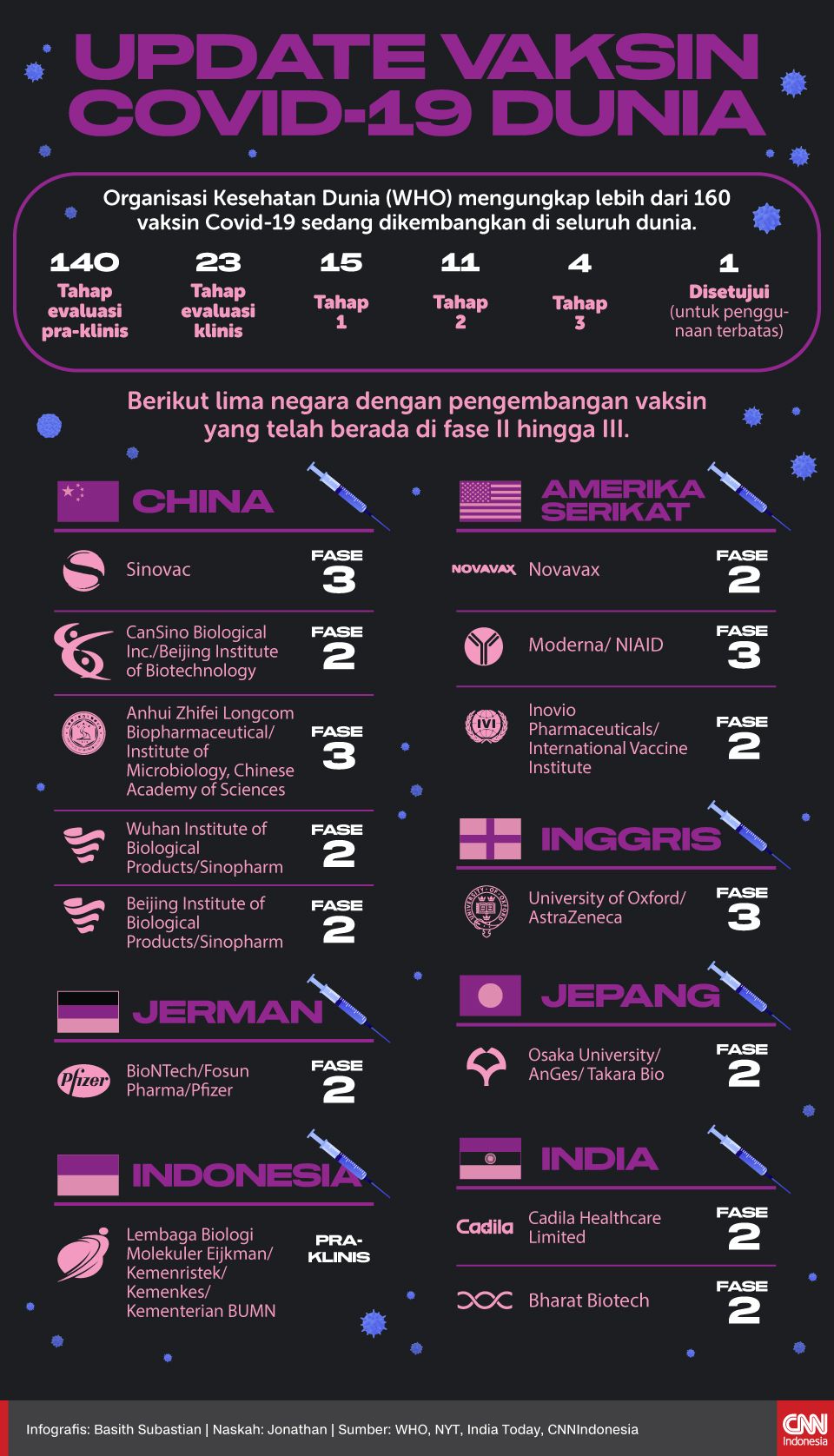 Infografis Update Vaksin Covid-19 Dunia