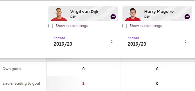 Statistik blunder berujung gol Virgil van Dijk dan Harry Maguire.