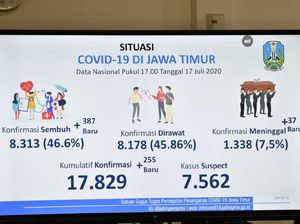 Kembali, Jumlah Pasien Sembuh di Jatim Salip Tambahan Positif COVID-19