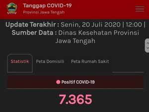 Update COVID-19 Jateng 20 Juli: 7.365 Positif, 630 Meninggal