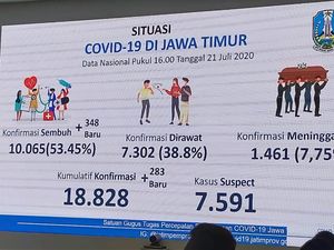 Pasien Sembuh COVID-19 di Jatim Terbanyak di Indonesia, Capai 10.065