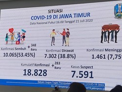Pasien Sembuh COVID-19 di Jatim Terbanyak di Indonesia, Capai 10.065