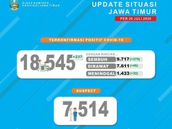 Angka Sembuh COVID-19 di Jatim Tambah 375, Kasus Baru 282