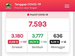 Update Kasus COVID-19 di Jateng 22 Juli: 7.593 Positif, 636 Meninggal