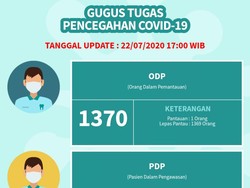 Situs COVID-19 Kabupaten Pasuruan Belum Ganti Istilah ODP-PDP-OTG