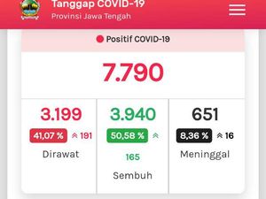 Update COVID-19 di Jateng 23 Juli: 7.790 Positif, 651 Meninggal